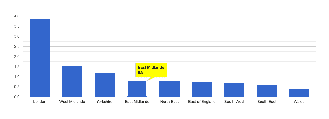 East Midlands robbery crime rate rank