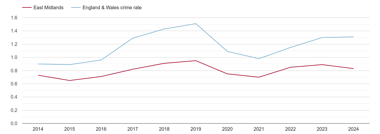 East Midlands robbery crime rate