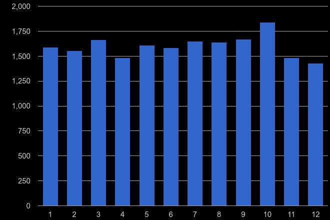 East Midlands robbery crime seasonality