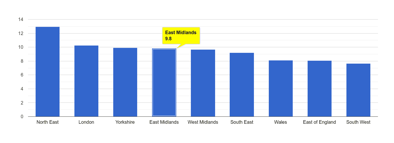 East Midlands shoplifting crime rate rank