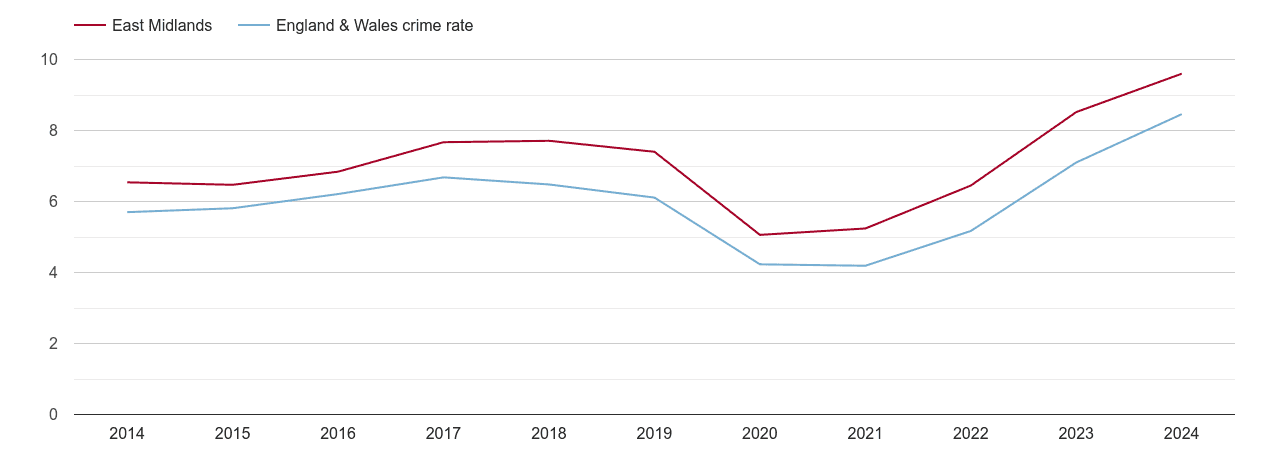 East Midlands shoplifting crime rate