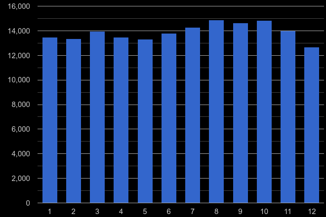 East Midlands shoplifting crime seasonality