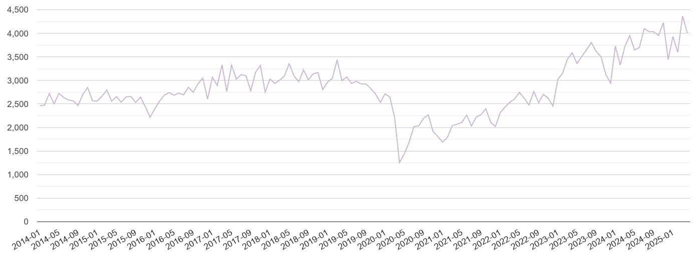 East Midlands shoplifting crime volume