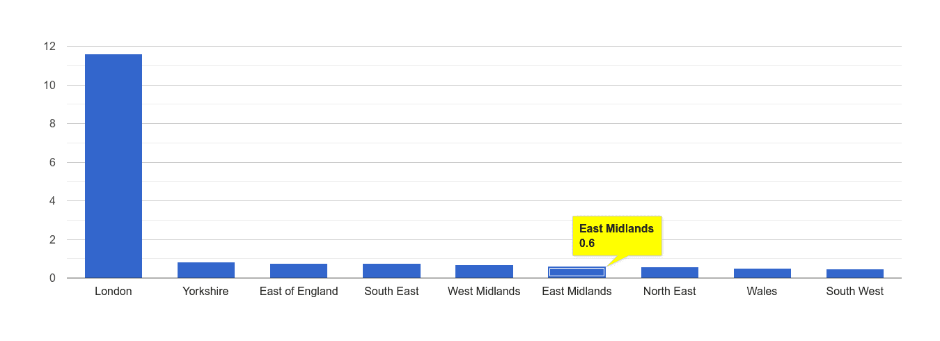 East Midlands theft from the person crime rate rank