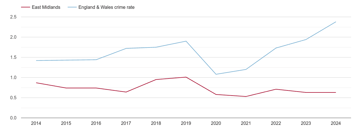 East Midlands theft from the person crime rate