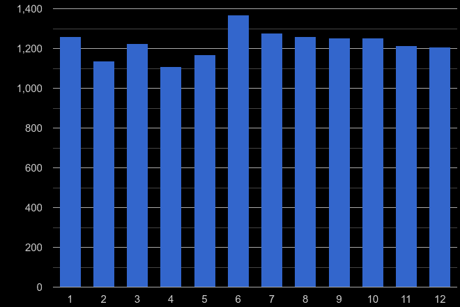 East Midlands theft from the person crime seasonality