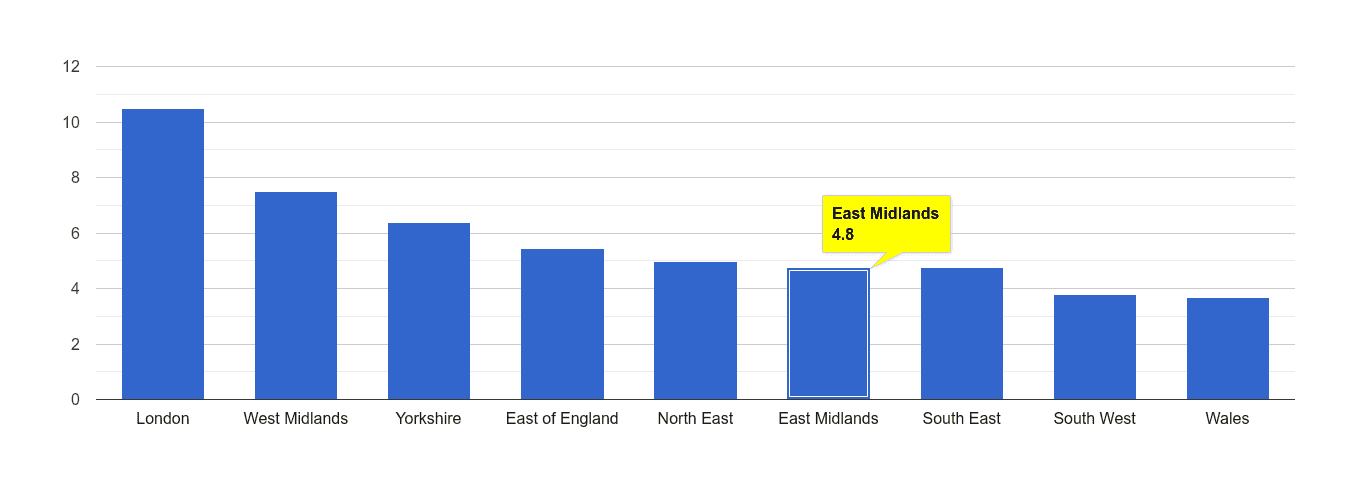 East Midlands vehicle crime rate rank