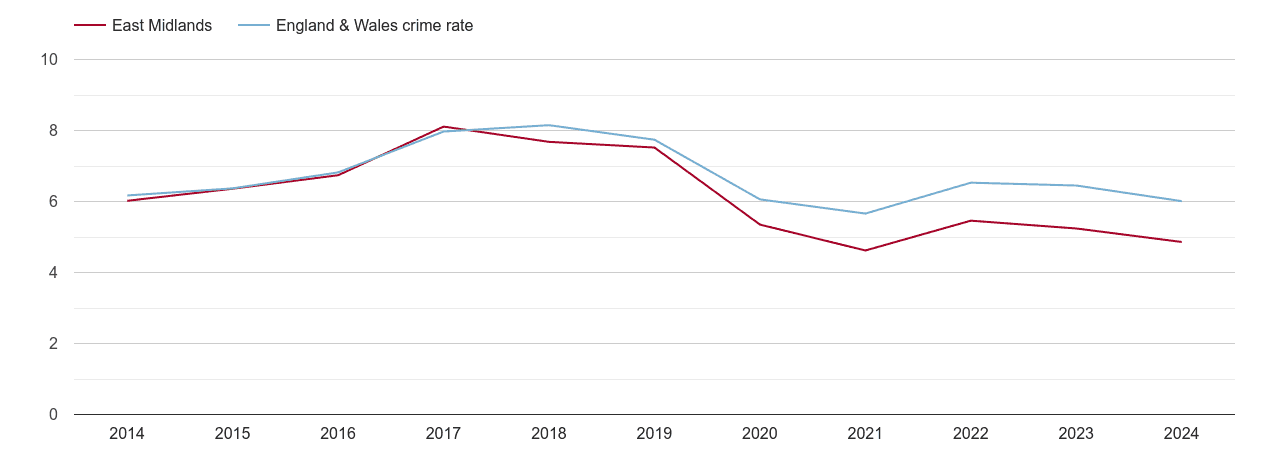East Midlands vehicle crime rate