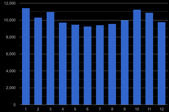 East Midlands vehicle crime seasonality