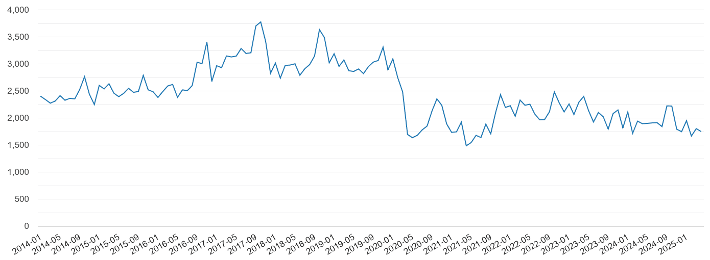 East Midlands vehicle crime volume