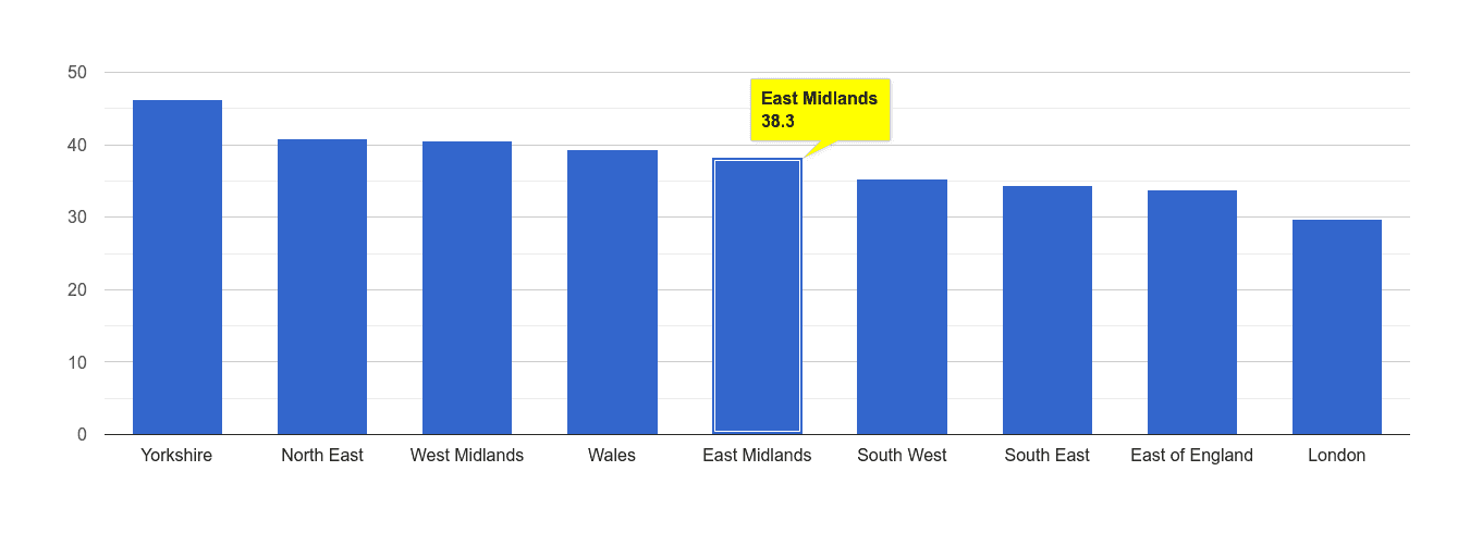 East Midlands violent crime rate rank