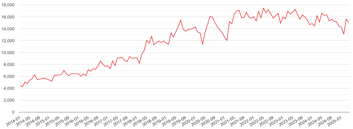 East Midlands violent crime volume