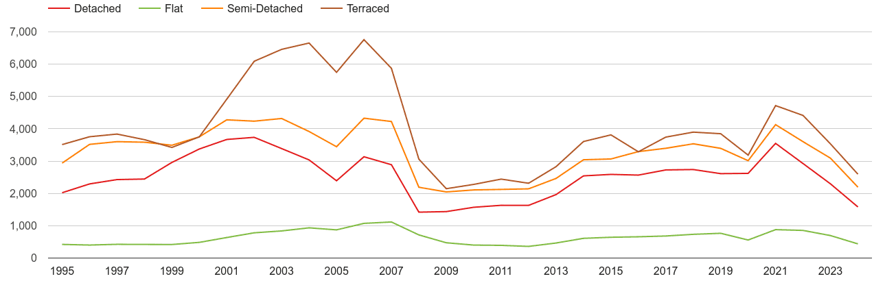East Riding of Yorkshire annual sales of houses and flats
