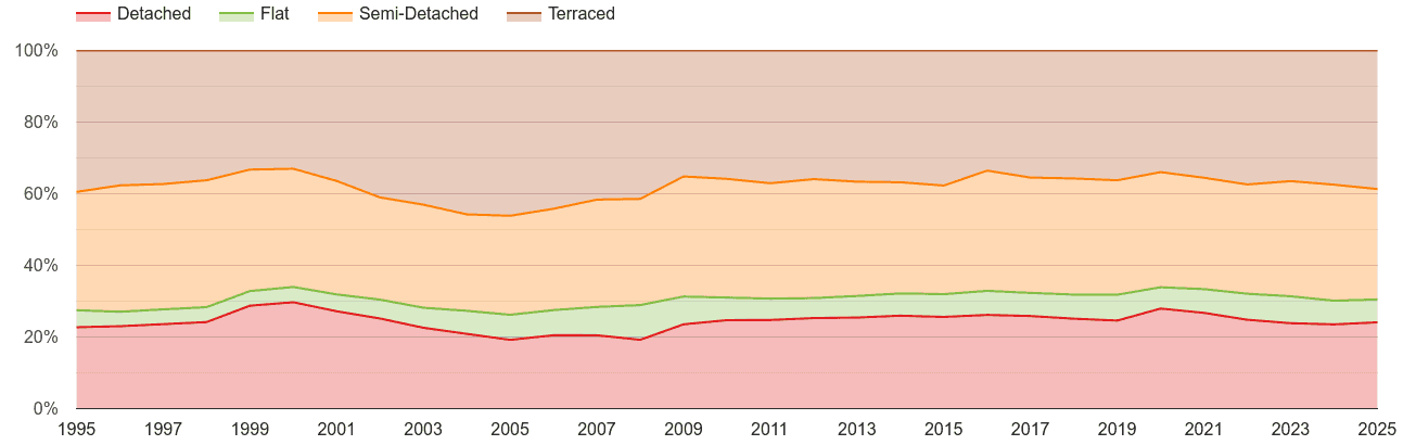 East Riding of Yorkshire annual sales share of houses and flats