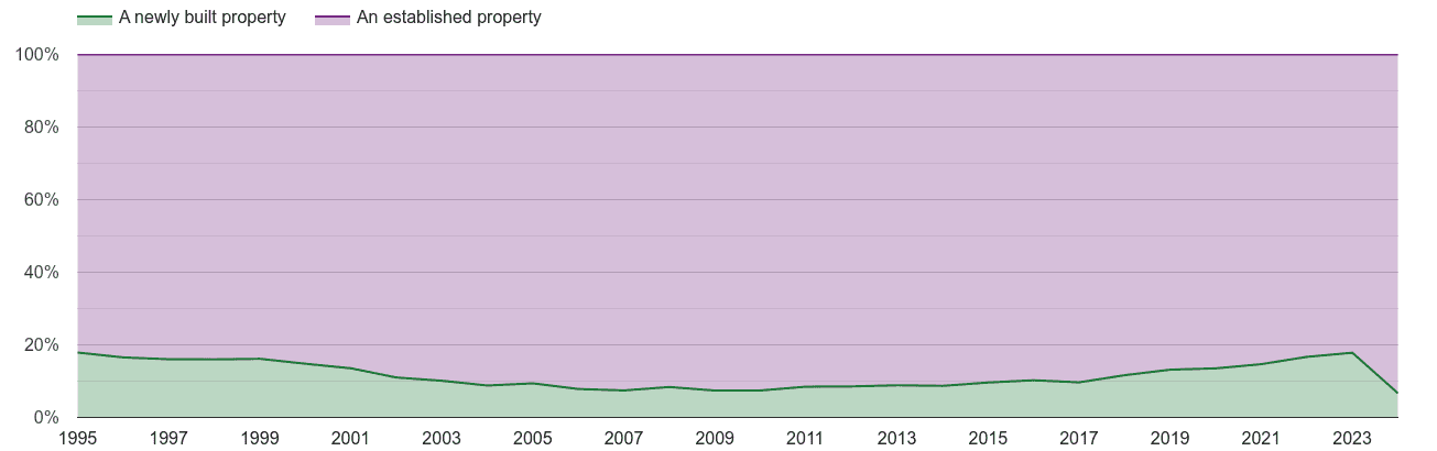 East Riding of Yorkshire annual sales share of new homes and older homes