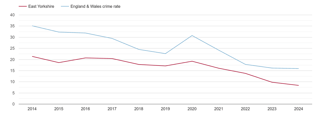 East Riding of Yorkshire antisocial behaviour crime rate