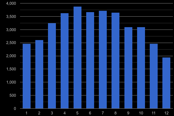 East Riding of Yorkshire antisocial behaviour crime seasonality