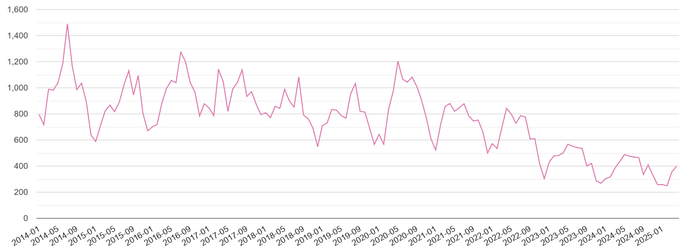 East Riding of Yorkshire antisocial behaviour crime volume