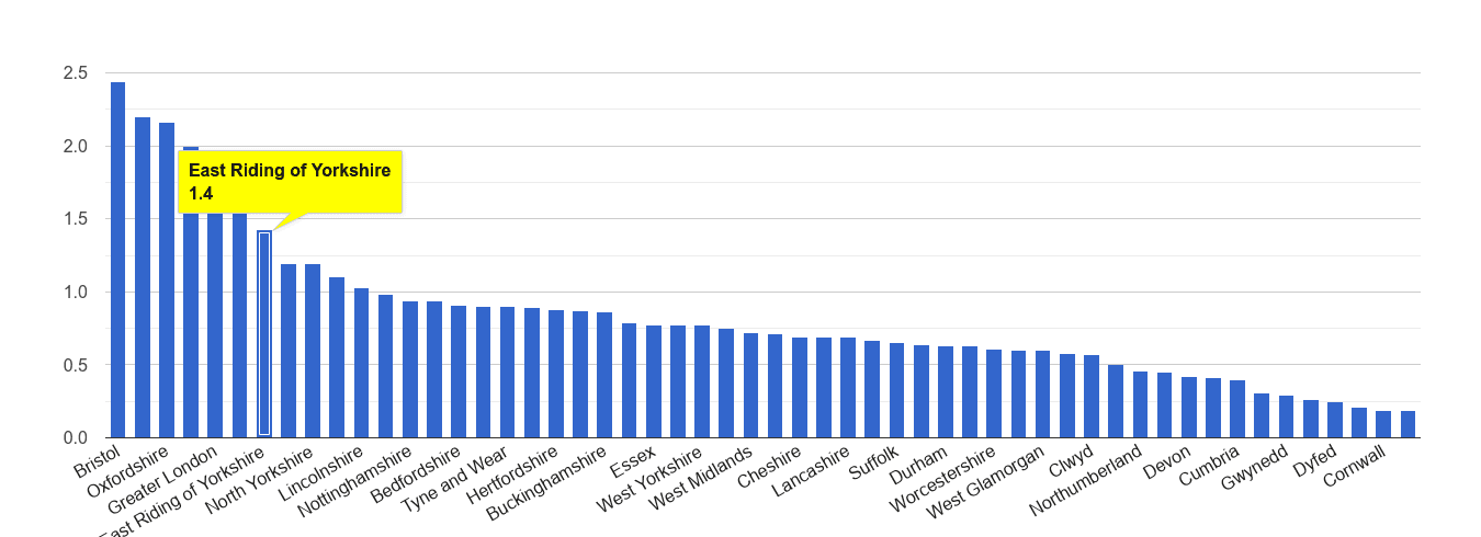 East Riding of Yorkshire bicycle theft crime rate rank