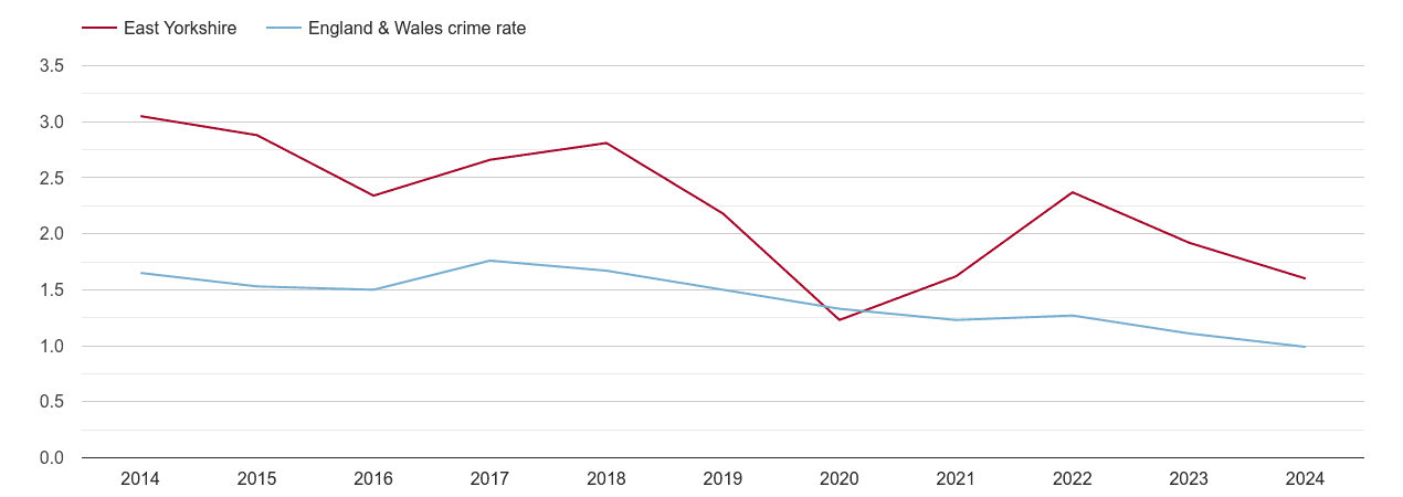 East Riding of Yorkshire bicycle theft crime rate