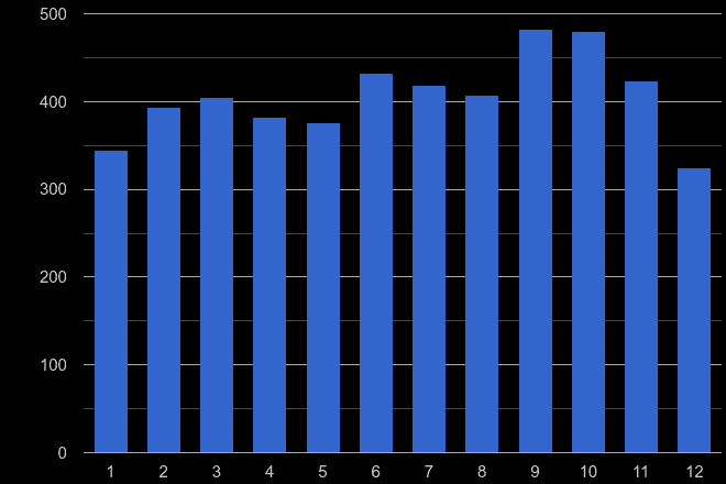 East Riding of Yorkshire bicycle theft crime seasonality