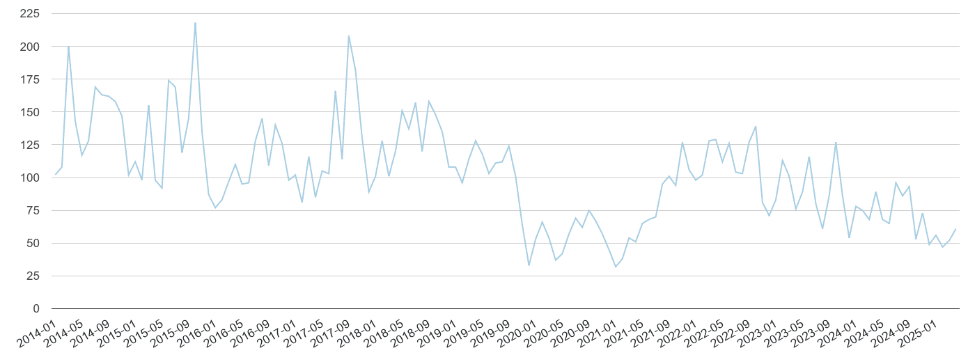 East Riding of Yorkshire bicycle theft crime volume