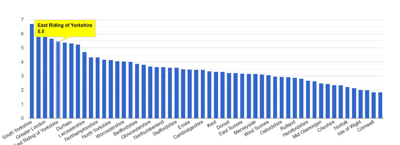 East Riding of Yorkshire burglary crime rate rank