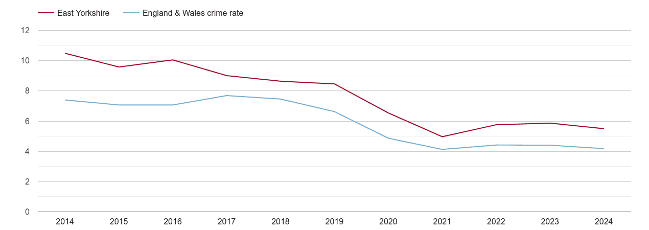 East Riding of Yorkshire burglary crime rate