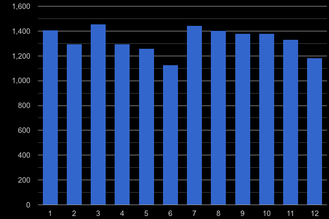 East Riding of Yorkshire burglary crime seasonality