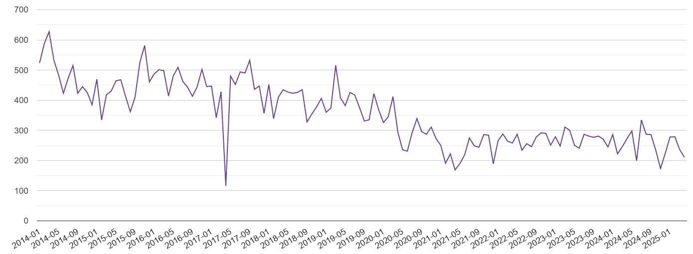 East Riding of Yorkshire burglary crime volume