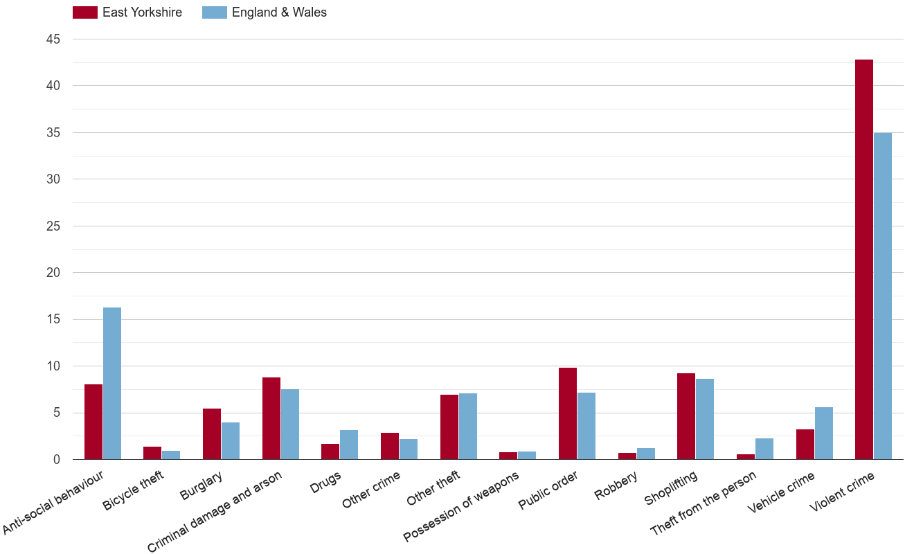 East Riding of Yorkshire crime rate by crime statistic