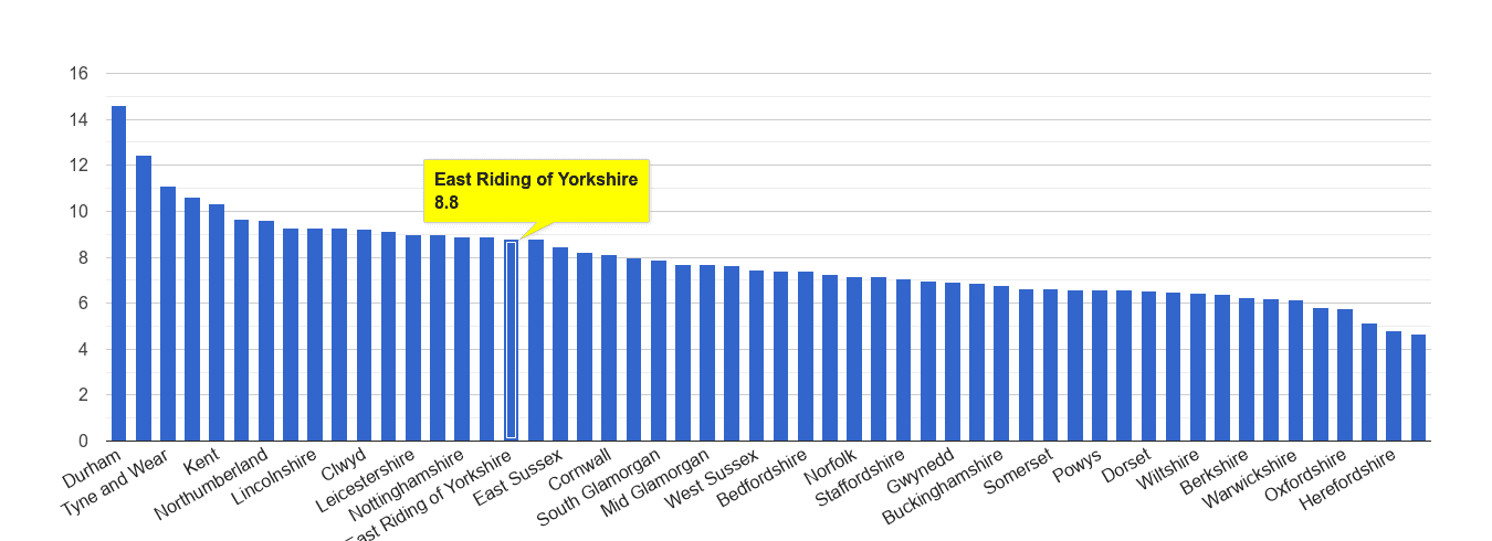 East Riding of Yorkshire criminal damage and arson crime rate rank