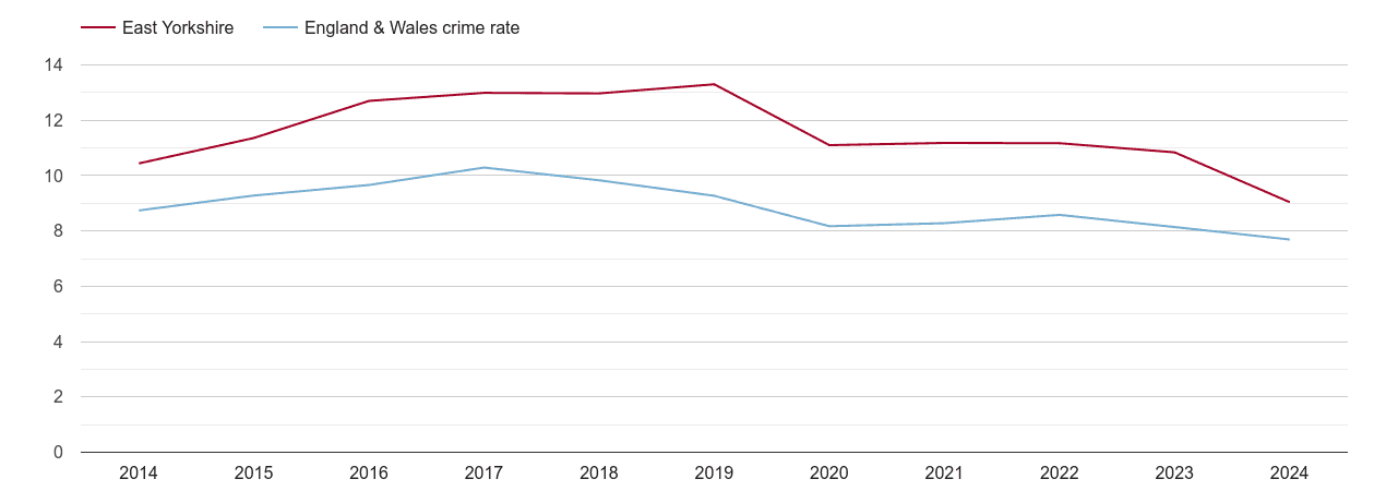East Riding of Yorkshire criminal damage and arson crime rate