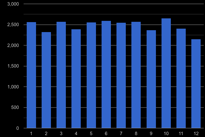East Riding of Yorkshire criminal damage and arson crime seasonality