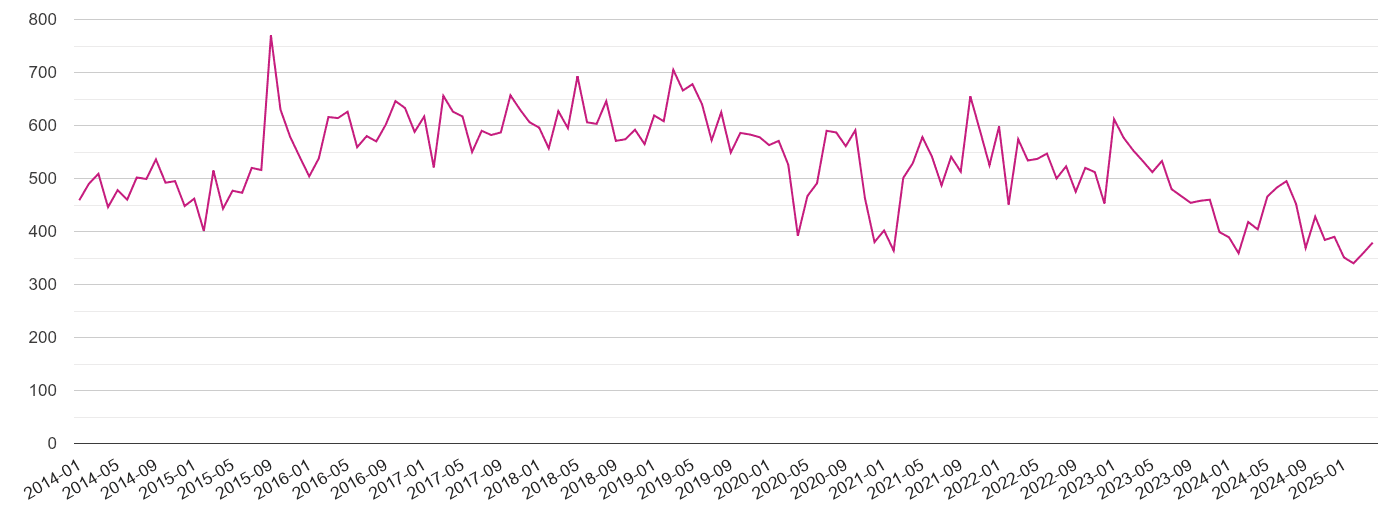 East Riding of Yorkshire criminal damage and arson crime volume