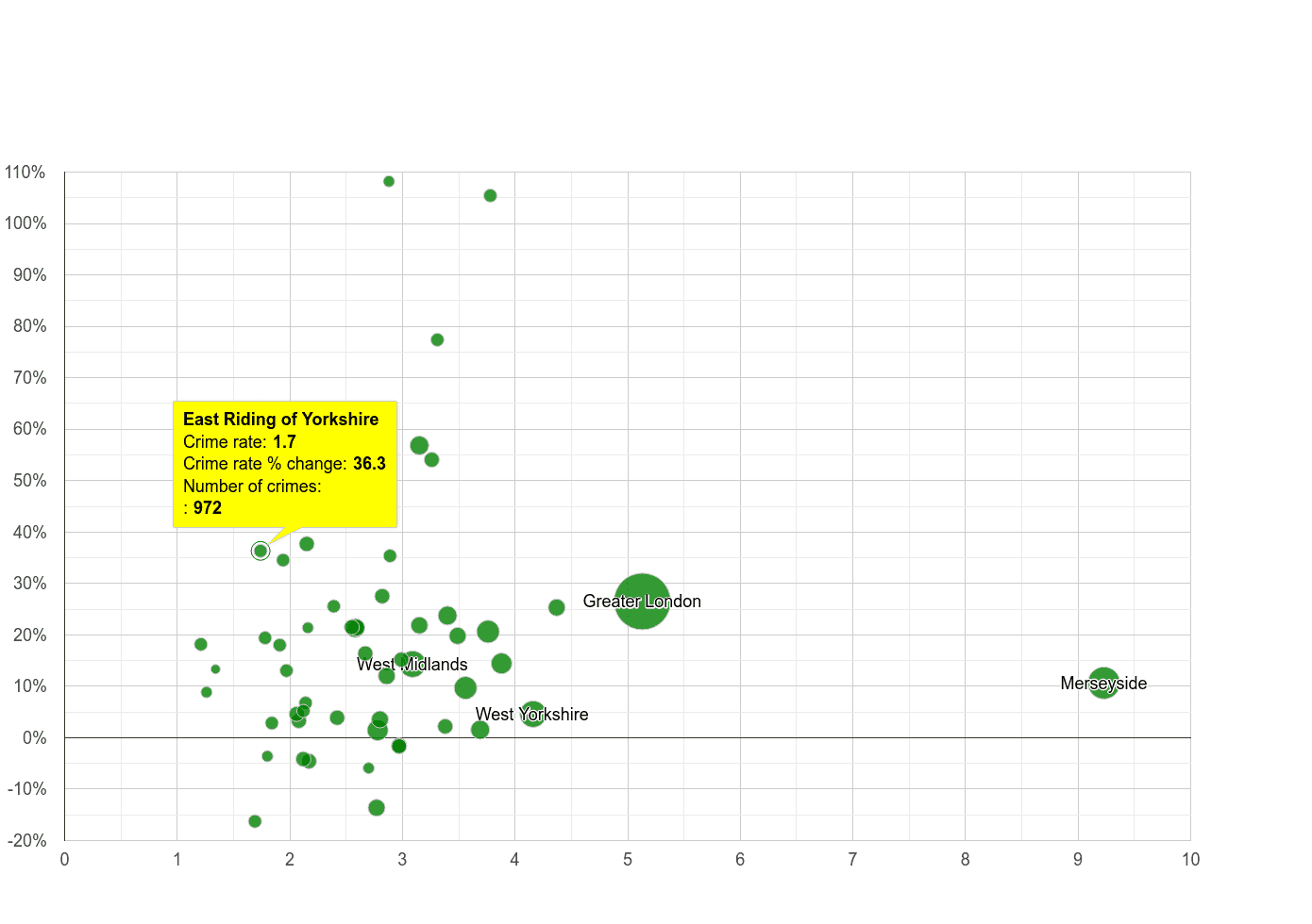 East Riding of Yorkshire drugs crime rate compared to other counties