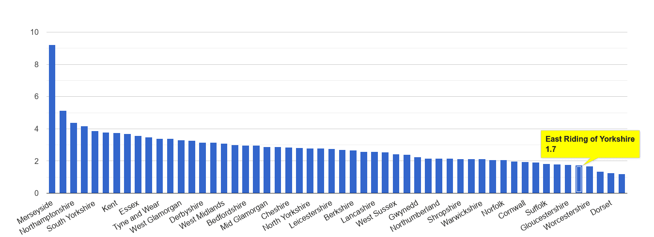 East Riding of Yorkshire drugs crime rate rank