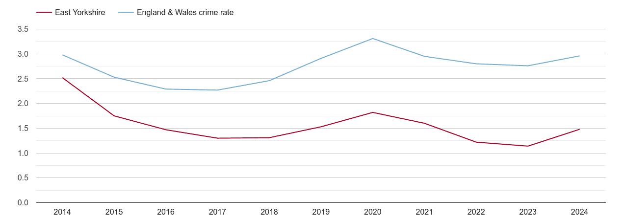 East Riding of Yorkshire drugs crime rate