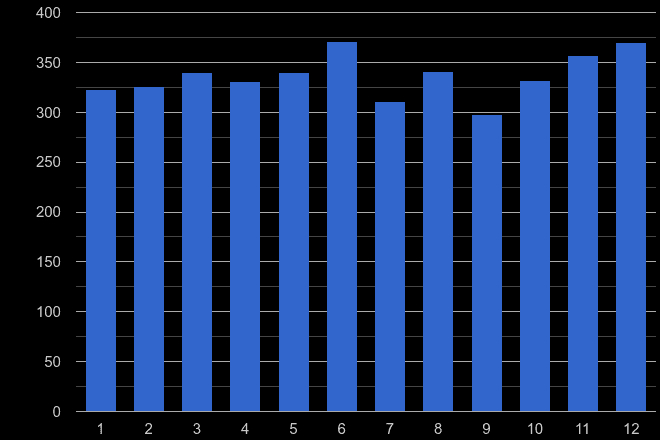 East Riding of Yorkshire drugs crime seasonality
