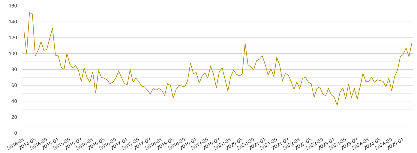 East Riding of Yorkshire drugs crime volume