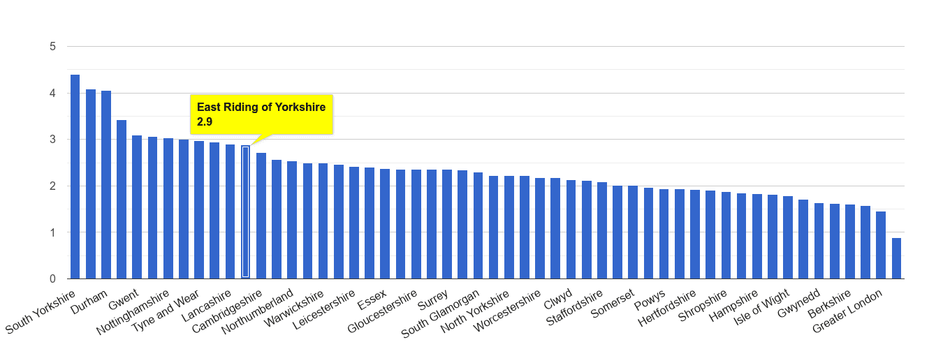 East Riding of Yorkshire other crime rate rank
