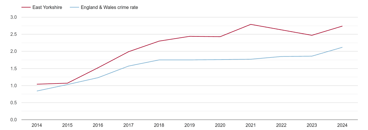 East Riding of Yorkshire other crime rate
