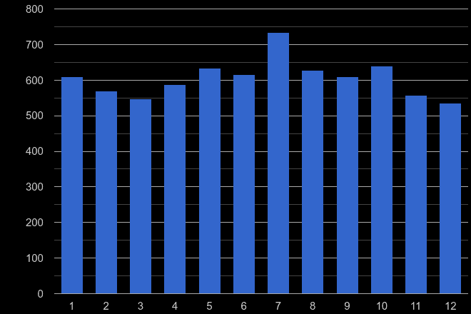 East Riding of Yorkshire other crime seasonality