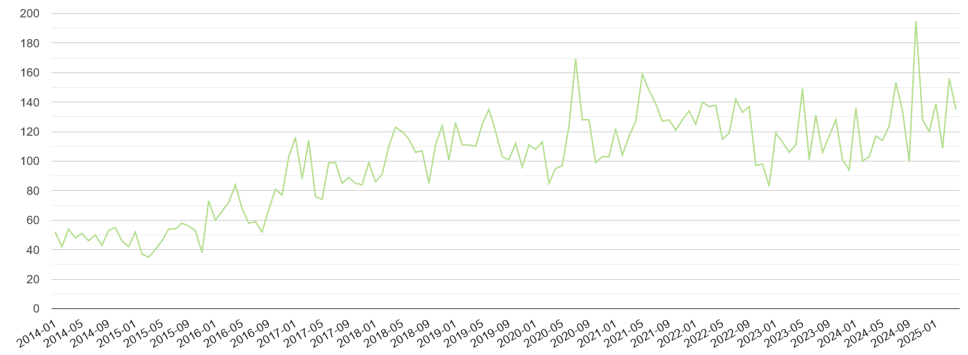 East Riding of Yorkshire other crime volume