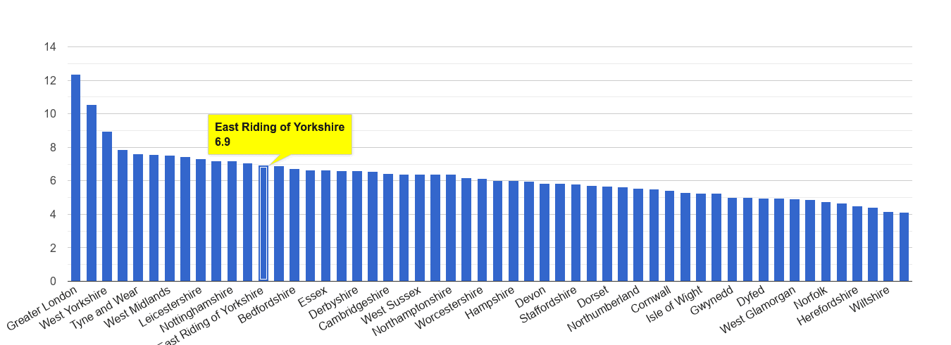 East Riding of Yorkshire other theft crime rate rank