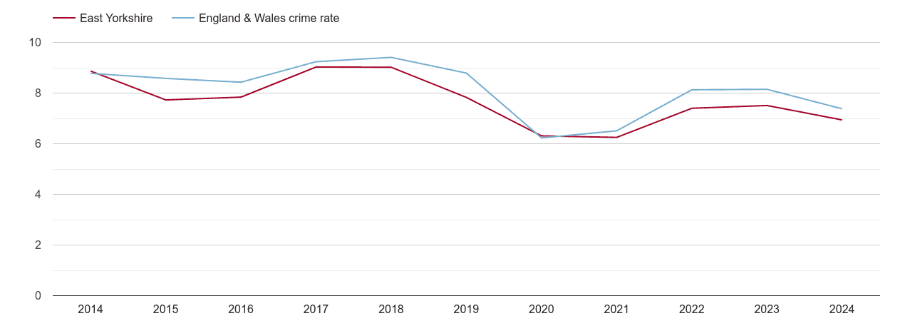 East Riding of Yorkshire other theft crime rate