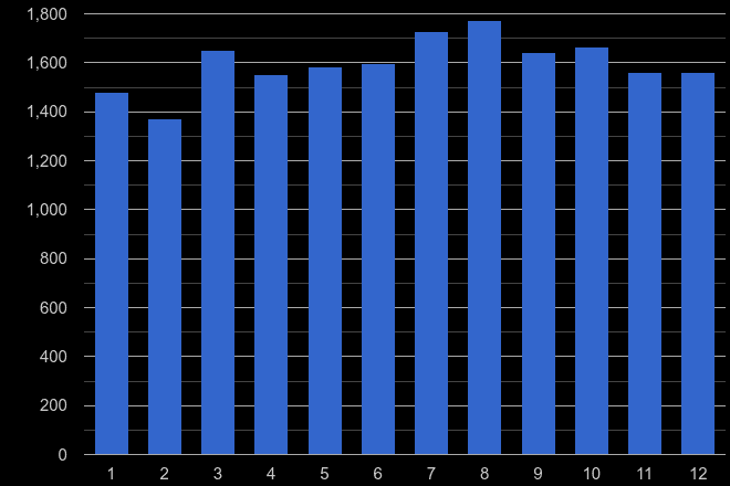 East Riding of Yorkshire other theft crime seasonality