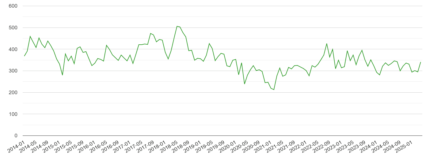 East Riding of Yorkshire other theft crime volume