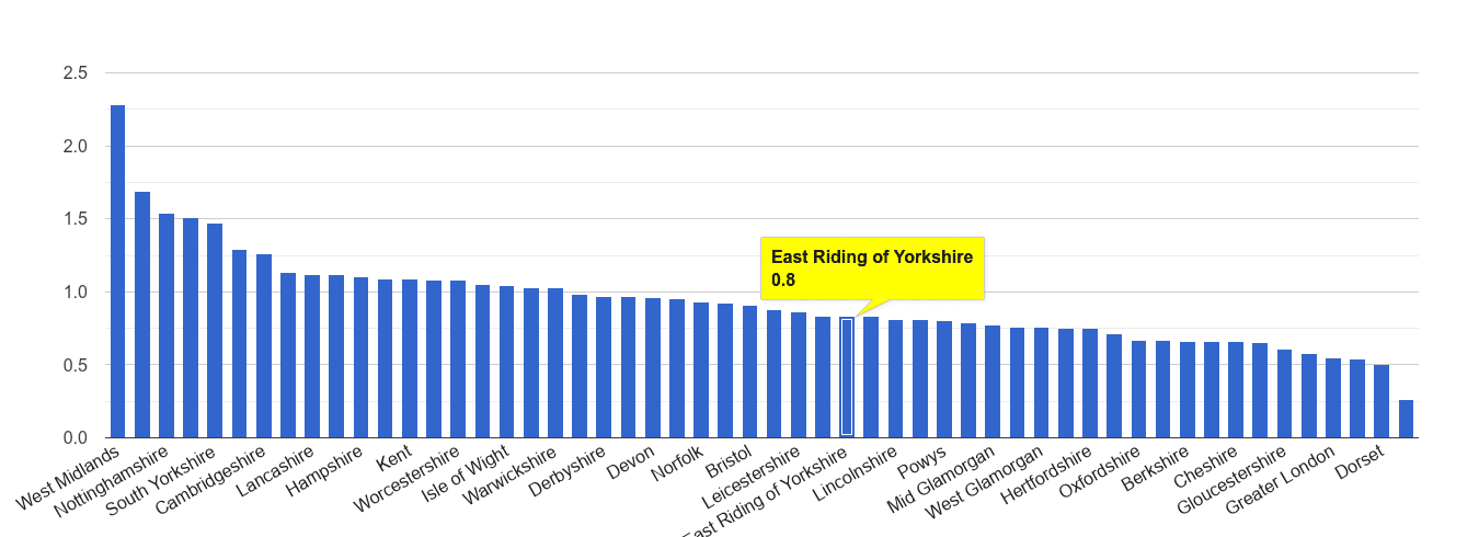 East Riding of Yorkshire possession of weapons crime rate rank
