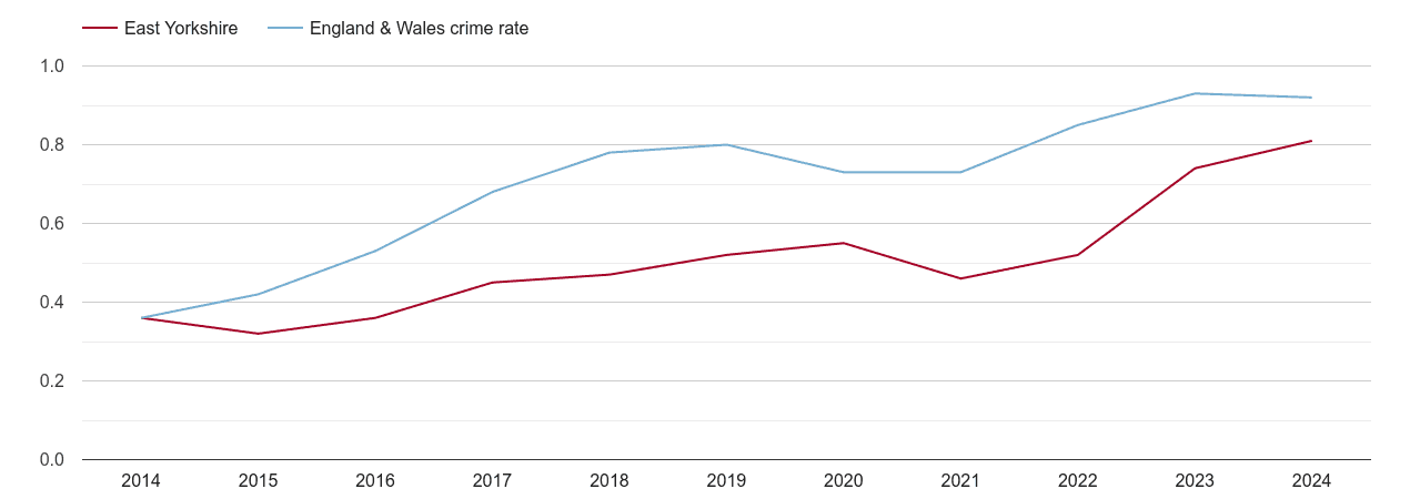 East Riding of Yorkshire possession of weapons crime rate